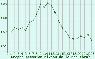 Courbe de la pression atmosphrique pour Valleroy (54)