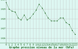 Courbe de la pression atmosphrique pour Fains-Veel (55)