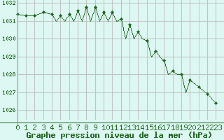 Courbe de la pression atmosphrique pour Isle Of Man / Ronaldsway Airport