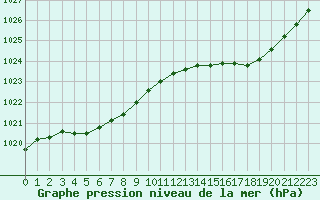 Courbe de la pression atmosphrique pour Lanvoc (29)