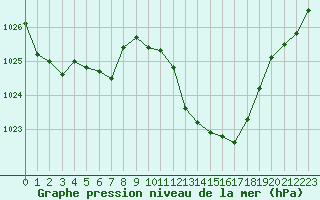 Courbe de la pression atmosphrique pour Eygliers (05)