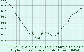 Courbe de la pression atmosphrique pour Rouen (76)