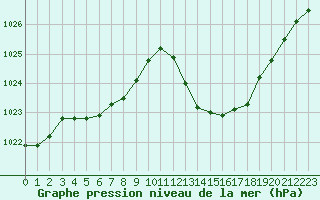 Courbe de la pression atmosphrique pour Sisteron (04)