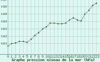 Courbe de la pression atmosphrique pour Koksijde (Be)