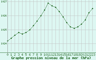 Courbe de la pression atmosphrique pour Le Talut - Belle-Ile (56)