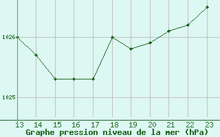 Courbe de la pression atmosphrique pour Saint-Vran (05)