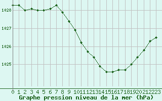 Courbe de la pression atmosphrique pour Humain (Be)