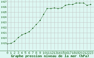 Courbe de la pression atmosphrique pour Melun (77)