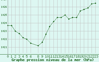 Courbe de la pression atmosphrique pour Kleine-Brogel (Be)