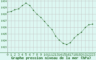 Courbe de la pression atmosphrique pour Bistrita