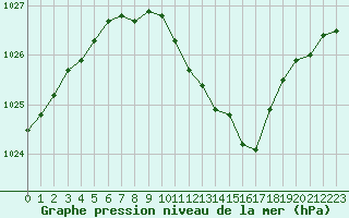 Courbe de la pression atmosphrique pour Nyon-Changins (Sw)