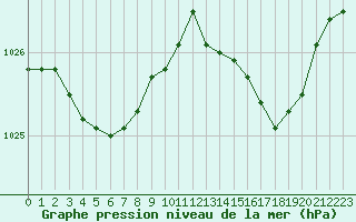 Courbe de la pression atmosphrique pour Boulogne (62)