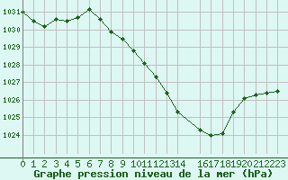 Courbe de la pression atmosphrique pour Nyon-Changins (Sw)