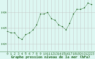 Courbe de la pression atmosphrique pour Deauville (14)