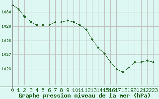 Courbe de la pression atmosphrique pour Ernage (Be)