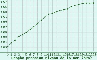 Courbe de la pression atmosphrique pour Ernage (Be)