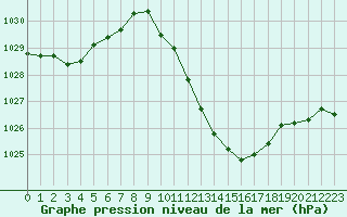 Courbe de la pression atmosphrique pour Guadalajara