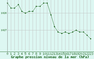 Courbe de la pression atmosphrique pour Alistro (2B)