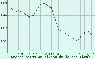 Courbe de la pression atmosphrique pour Arles (13)