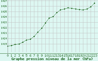 Courbe de la pression atmosphrique pour Cap de la Hague (50)