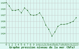 Courbe de la pression atmosphrique pour Boulc (26)