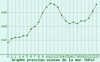 Courbe de la pression atmosphrique pour Voiron (38)