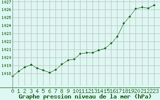 Courbe de la pression atmosphrique pour Auch (32)