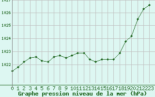 Courbe de la pression atmosphrique pour Millau - Soulobres (12)