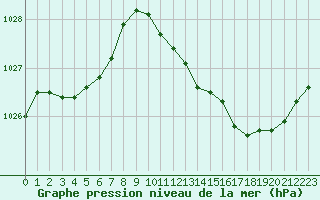 Courbe de la pression atmosphrique pour Le Mans (72)