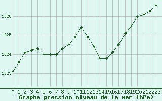 Courbe de la pression atmosphrique pour Marignane (13)