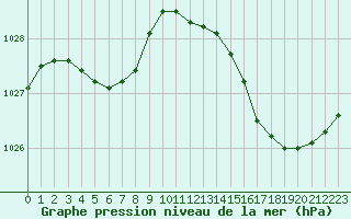 Courbe de la pression atmosphrique pour Cherbourg (50)