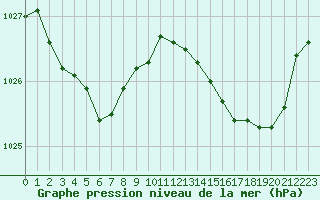 Courbe de la pression atmosphrique pour Pointe de Socoa (64)