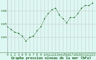 Courbe de la pression atmosphrique pour Bonnecombe - Les Salces (48)