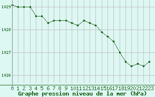 Courbe de la pression atmosphrique pour Lannion (22)