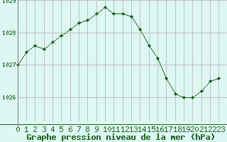 Courbe de la pression atmosphrique pour Albert-Bray (80)