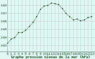 Courbe de la pression atmosphrique pour Corsept (44)