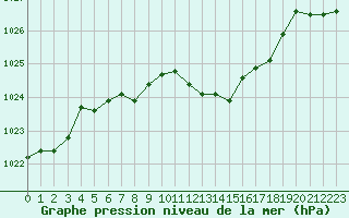 Courbe de la pression atmosphrique pour Cap Bar (66)