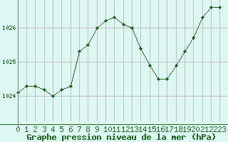 Courbe de la pression atmosphrique pour Voiron (38)