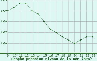 Courbe de la pression atmosphrique pour Fains-Veel (55)