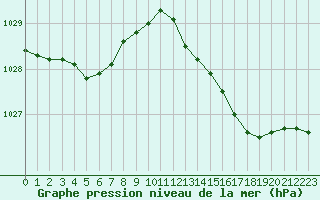 Courbe de la pression atmosphrique pour Saint-Quentin (02)