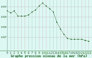 Courbe de la pression atmosphrique pour Cernay-la-Ville (78)