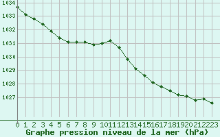 Courbe de la pression atmosphrique pour Biscarrosse (40)