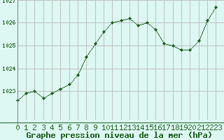 Courbe de la pression atmosphrique pour Mouilleron-le-Captif (85)
