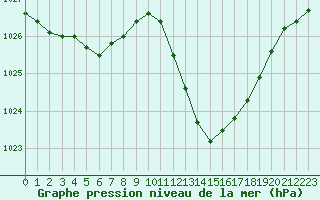 Courbe de la pression atmosphrique pour Muret (31)