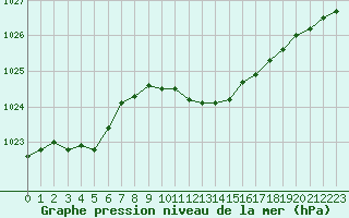 Courbe de la pression atmosphrique pour Schleiz