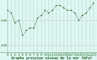 Courbe de la pression atmosphrique pour Ploumanac