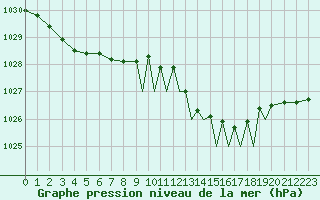 Courbe de la pression atmosphrique pour Guernesey (UK)