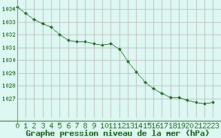 Courbe de la pression atmosphrique pour Pointe de Socoa (64)