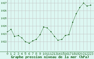 Courbe de la pression atmosphrique pour Valence (26)