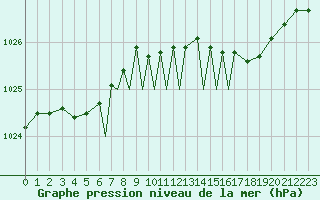 Courbe de la pression atmosphrique pour Scilly - Saint Mary